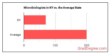 Microbiologists in Kentucky vs. the average state