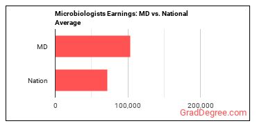 Microbiologists earnings in Maryland vs. the national average