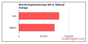 Microbiologists earnings in Massachusetts vs. the national average