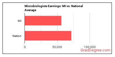 Microbiologists earnings in Michigan vs. the national average