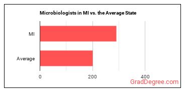 Microbiologists in Michigan vs. the average state