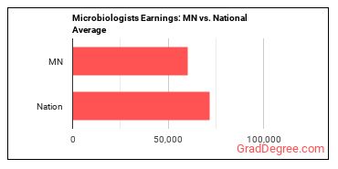 Microbiologists earnings in Minnesota vs. the national average