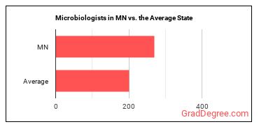 Microbiologists in Minnesota vs. the average state
