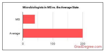 Microbiologists in Mississippi vs. the average state