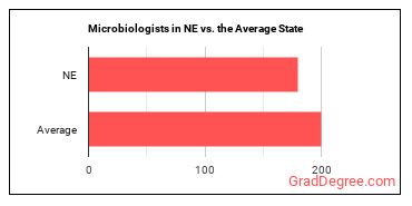 Microbiologists in Nebraska vs. the average state