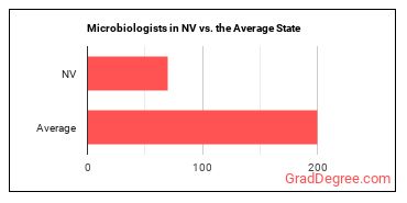 Microbiologists in Nevada vs. the average state