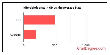 Microbiologists in Ohio vs. the average state