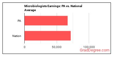 Microbiologists earnings in Pennsylvania vs. the national average