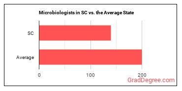 Microbiologists in South Carolina vs. the average state