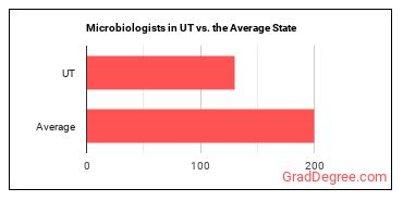 Microbiologists in Utah vs. the average state