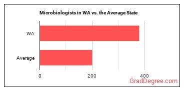 Microbiologists in Washington vs. the average state