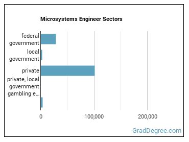 Microsystems Engineers sectors