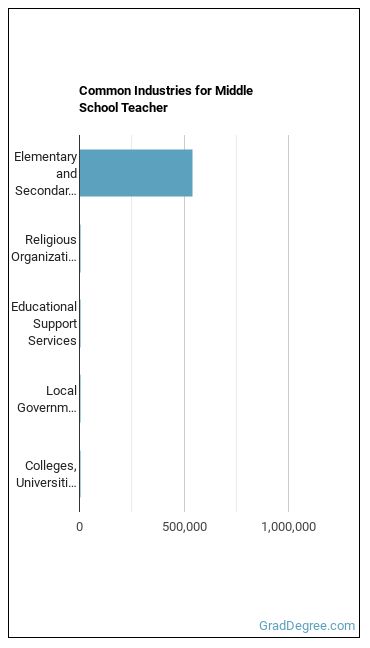 Middle School Teachers, Except Special and Career/Technical Education industries