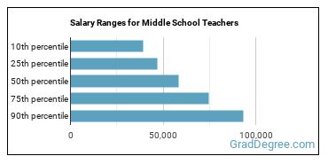 Salary ranges for Middle School Teachers, Except Special and Career/Technical Education