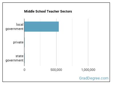 Middle School Teachers, Except Special and Career/Technical Education sectors