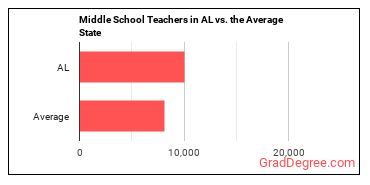 Middle School Teachers, Except Special and Career/Technical Education in Alabama vs. the average state