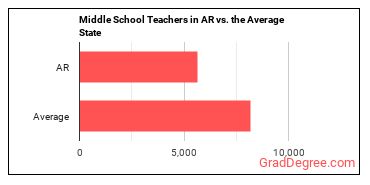 Middle School Teachers, Except Special and Career/Technical Education in Arkansas vs. the average state
