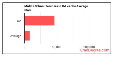 Middle School Teachers, Except Special and Career/Technical Education in California vs. the average state