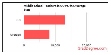 Middle School Teachers, Except Special and Career/Technical Education in Colorado vs. the average state