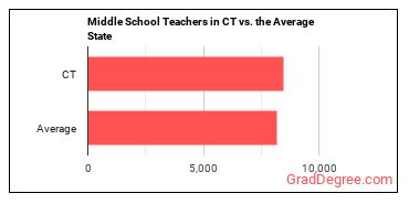 Middle School Teachers, Except Special and Career/Technical Education in Connecticut vs. the average state