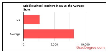 Middle School Teachers, Except Special and Career/Technical Education in Delaware vs. the average state