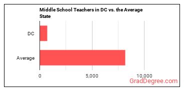 Middle School Teachers, Except Special and Career/Technical Education in District of Columbia vs. the average state
