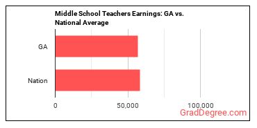 Middle School Teachers, Except Special and Career/Technical Education earnings in Georgia vs. the national average