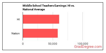 Middle School Teachers, Except Special and Career/Technical Education earnings in Hawaii vs. the national average