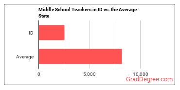 Middle School Teachers, Except Special and Career/Technical Education in Idaho vs. the average state