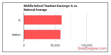Middle School Teachers, Except Special and Career/Technical Education earnings in Illinois vs. the national average