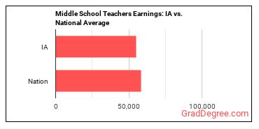 Middle School Teachers, Except Special and Career/Technical Education earnings in Iowa vs. the national average