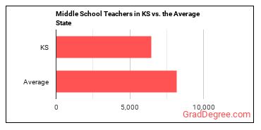 Middle School Teachers, Except Special and Career/Technical Education in Kansas vs. the average state