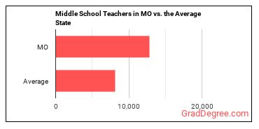Middle School Teachers, Except Special and Career/Technical Education in Missouri vs. the average state