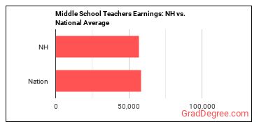 Middle School Teachers, Except Special and Career/Technical Education earnings in New Hampshire vs. the national average