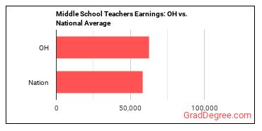 Middle School Teachers, Except Special and Career/Technical Education earnings in Ohio vs. the national average
