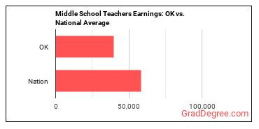 Middle School Teachers, Except Special and Career/Technical Education earnings in Oklahoma vs. the national average