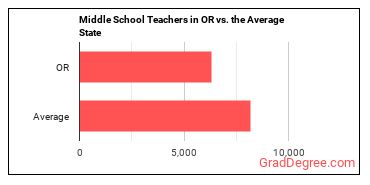 Middle School Teachers, Except Special and Career/Technical Education in Oregon vs. the average state