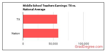 Middle School Teachers, Except Special and Career/Technical Education earnings in Texas vs. the national average