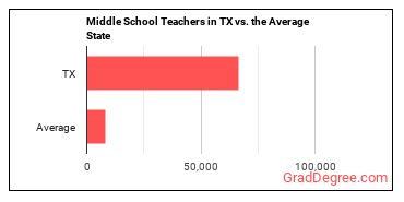 Middle School Teachers, Except Special and Career/Technical Education in Texas vs. the average state