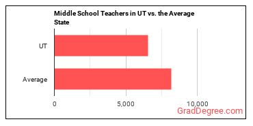 Middle School Teachers, Except Special and Career/Technical Education in Utah vs. the average state