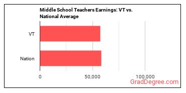 Middle School Teachers, Except Special and Career/Technical Education earnings in Vermont vs. the national average