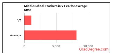 Middle School Teachers, Except Special and Career/Technical Education in Vermont vs. the average state