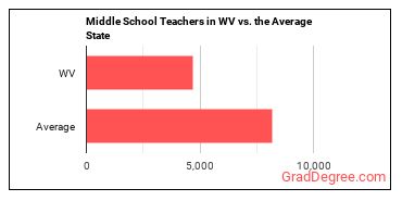 Middle School Teachers, Except Special and Career/Technical Education in West Virginia vs. the average state