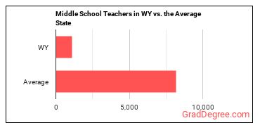 Middle School Teachers, Except Special and Career/Technical Education in Wyoming vs. the average state