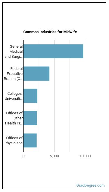 Midwives industries