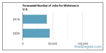 Forecasted number of jobs for Midwives