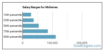 Salary ranges for Midwives