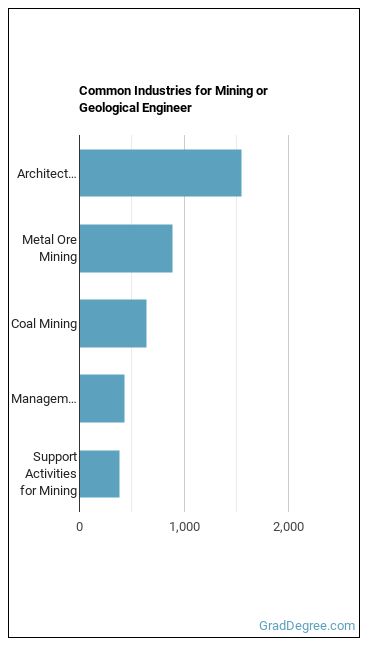 Mining and Geological Engineers, Including Mining Safety Engineers industries