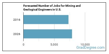 Forecasted number of jobs for Mining and Geological Engineers, Including Mining Safety Engineers