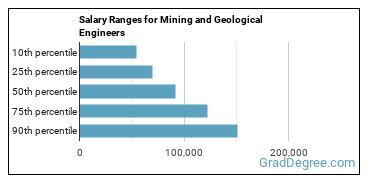 Salary ranges for Mining and Geological Engineers, Including Mining Safety Engineers